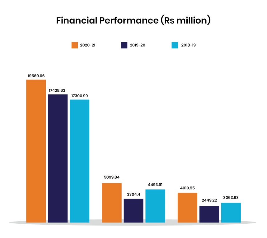 finacial performance