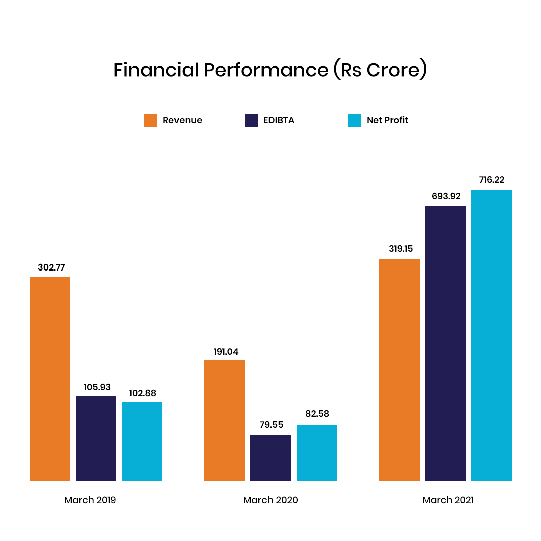 finacial performance