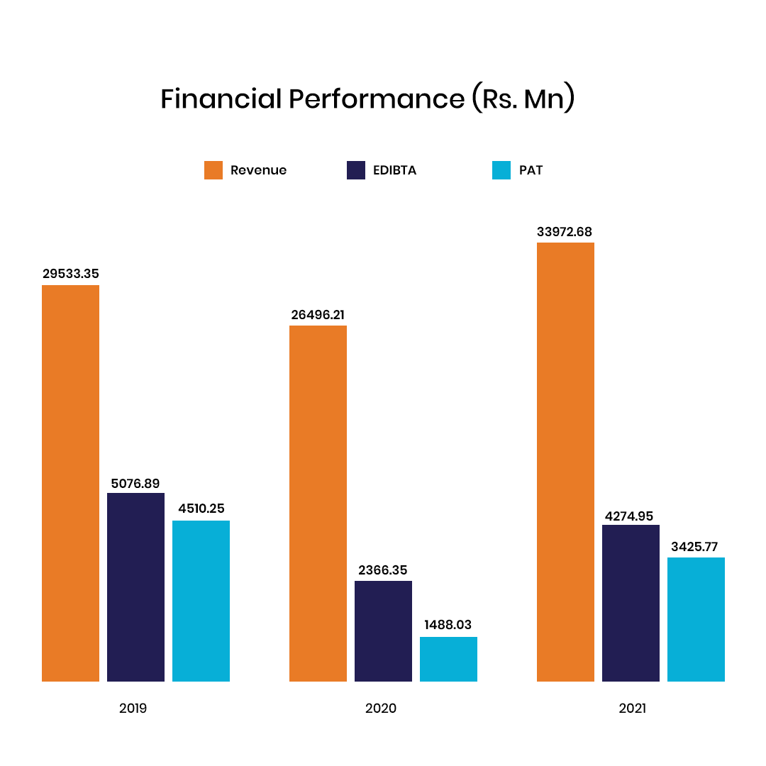 finacial performance