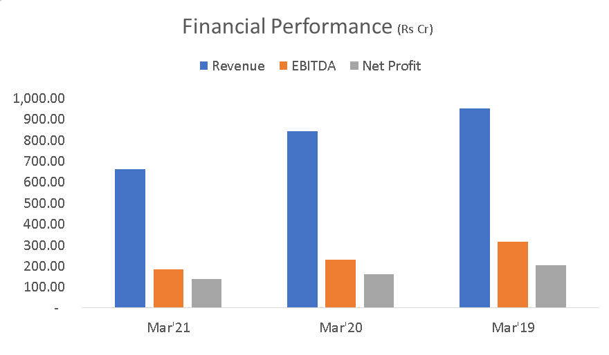 finacial performance